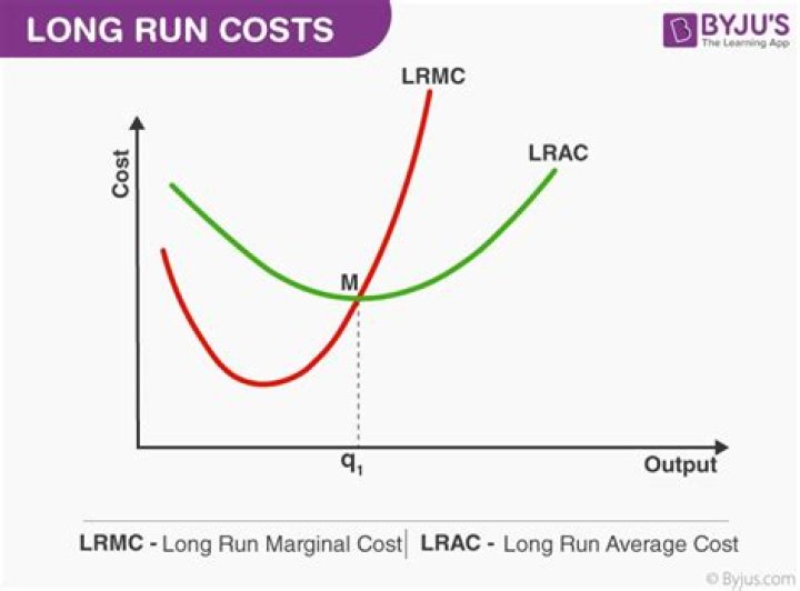 How does the shape of long run cost curve is determined?