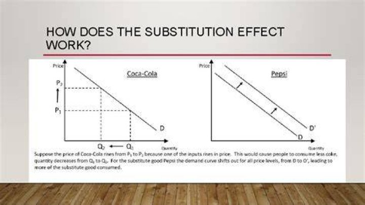 How does the substitution effect work?