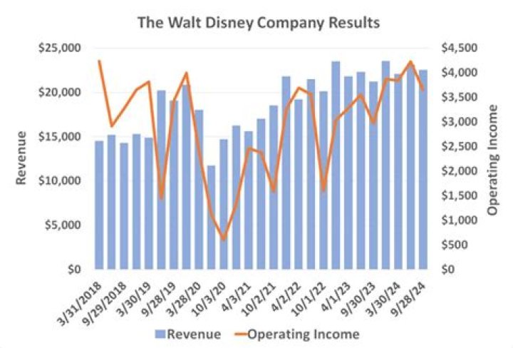 How does the Walt Disney Company measure performance?
