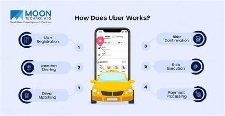 How does Uber create awareness?