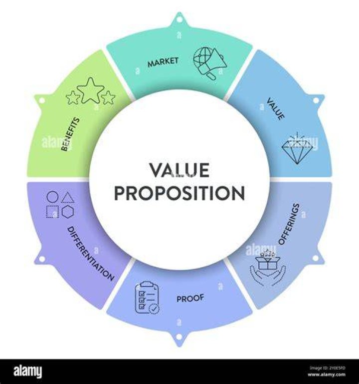 How does value proposition relate to market offering?