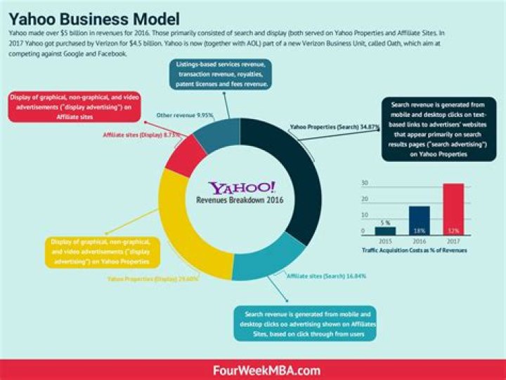 How does Yahoo make money today?