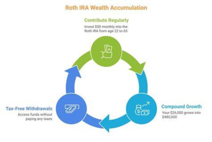 How easy is it to move a Roth IRA?