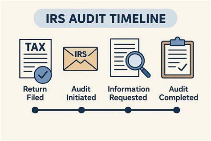 How far back does an IRS audit go?