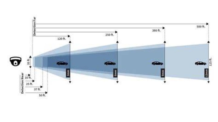How far can Dome cameras see?