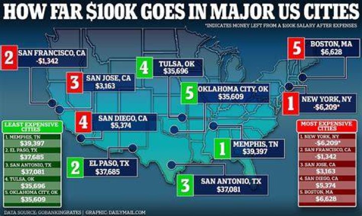 How far does a 100k salary go?
