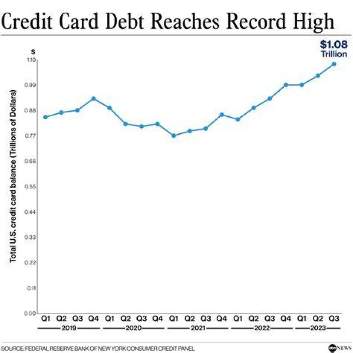 How has the pandemic affected credit card debt?