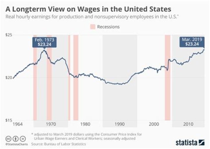 How have average wages in the US changed in the last 20 years?