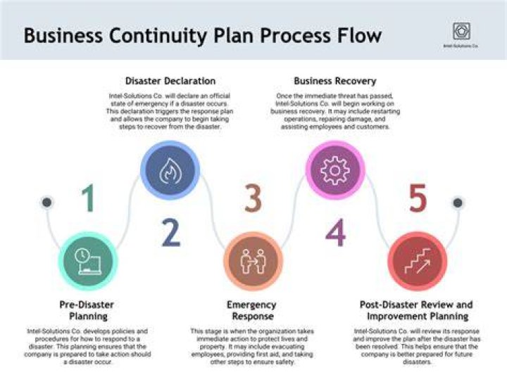 How important is it for the bank to have a business continuity plan?