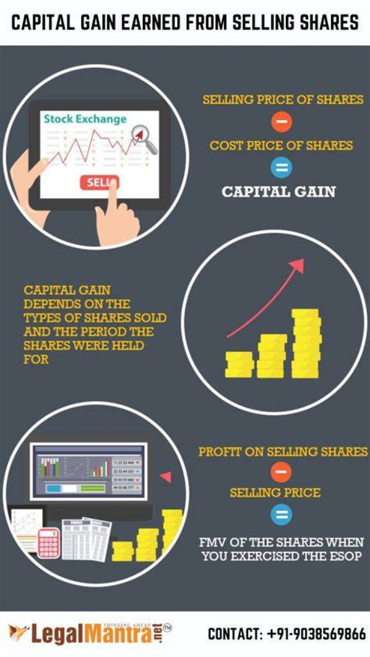 How is capital gain on sale of shares computed?