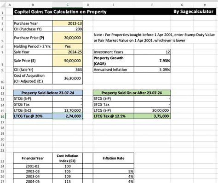 How is capital gain tax on sale of land calculated?