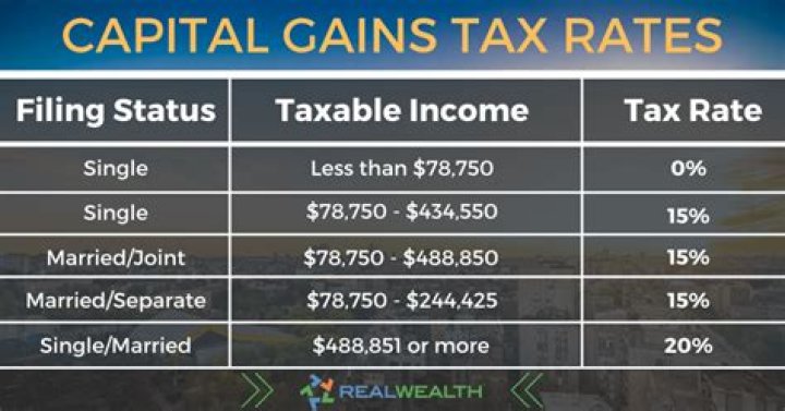 How is capital gains tax calculated on a property?