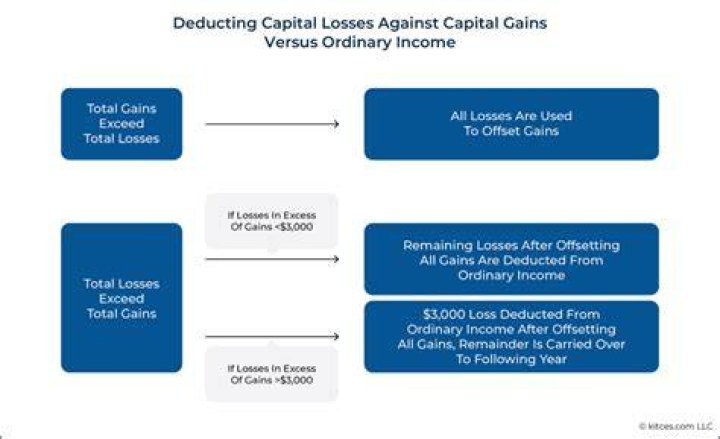 How is capital loss deducted?
