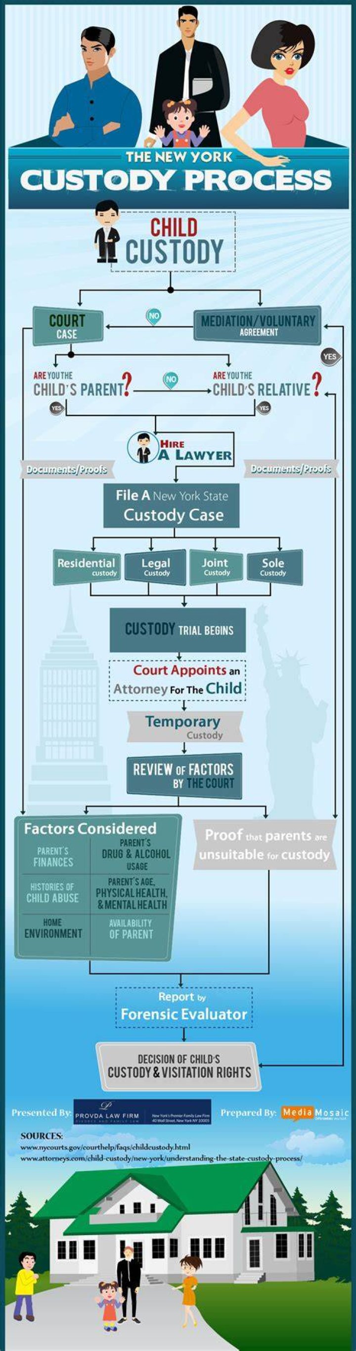 How is child custody determined in New York?