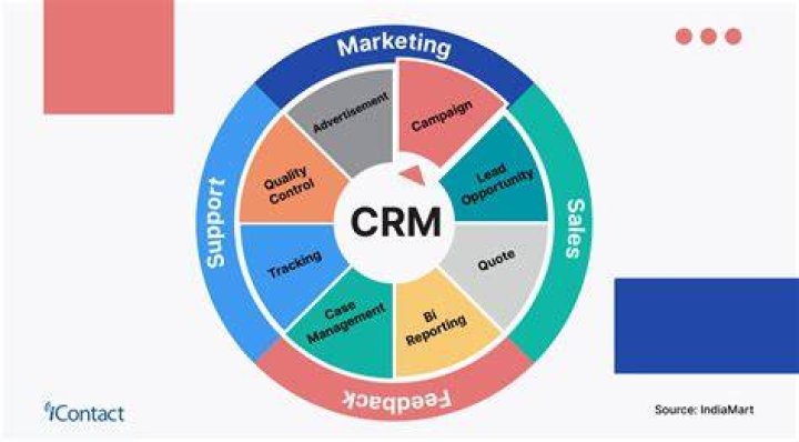 How is CRM used in sales?