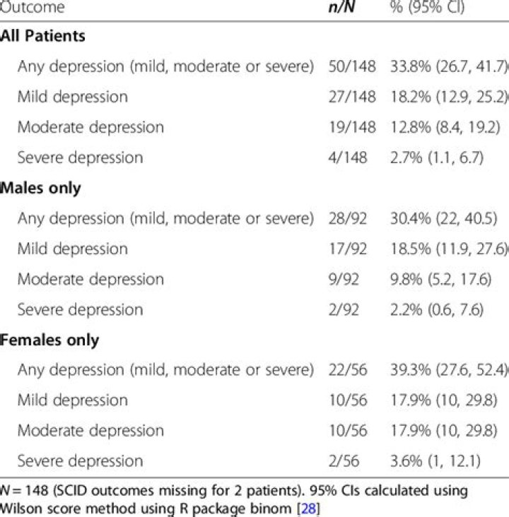 How is depression severity measured?