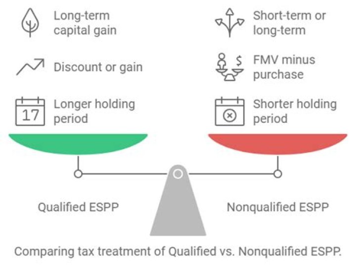 How is ESPP taxed when sold?