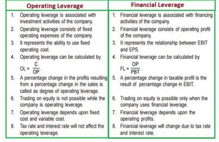 How is financial leverage different from operating leverage?