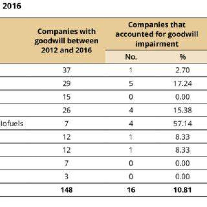 How is goodwill accounted for?
