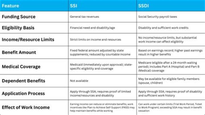 How is income determined for SSDI?