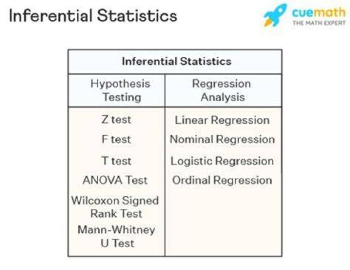 How is inferential statistics used to test a hypothesis?