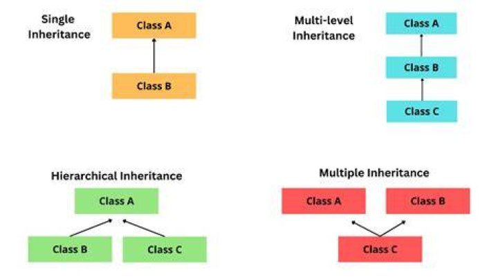 How is inheritance distributed?