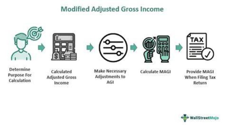 How is MAGI income calculated?