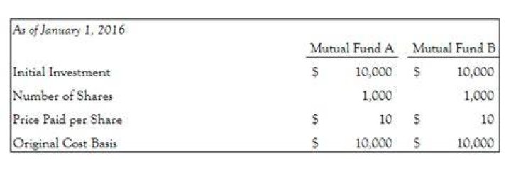 How is mutual fund cost basis calculated?