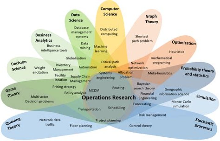 How is operations research related to statistics?
