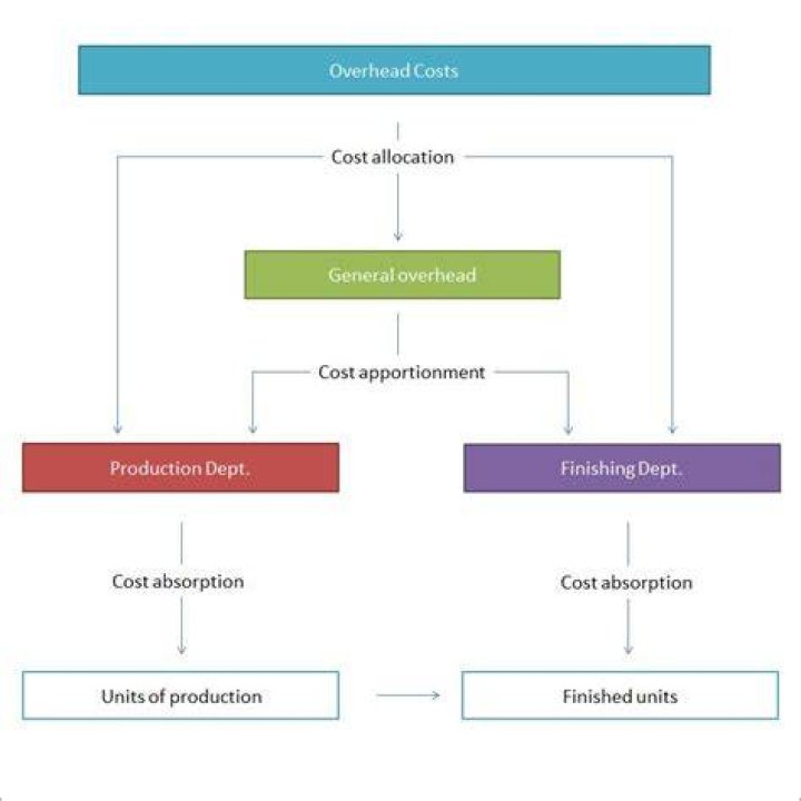 How is overhead cost allocated in process costing?