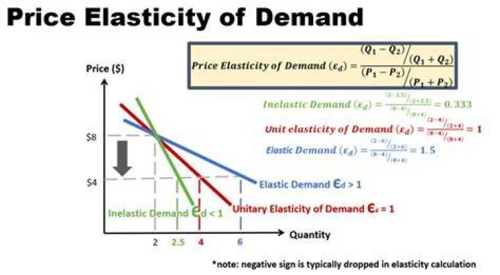 How is price elasticity of demand calculated?