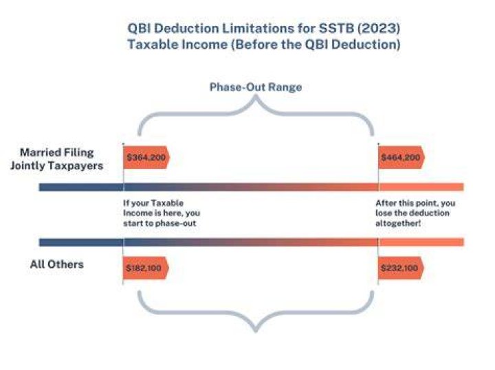 How is Qbi calculated Sstb?