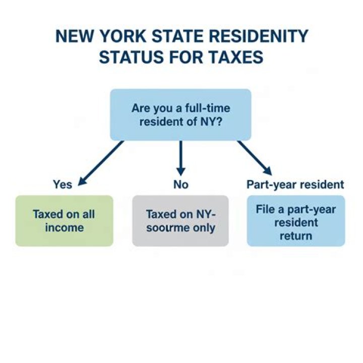 How is residency status for taxes determined?
