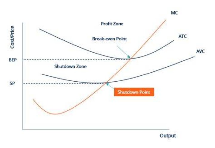 How is shutdown point calculated?