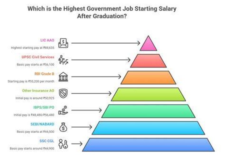 How is starting salary determined?