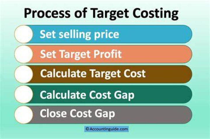 How is target costing applied to new products?