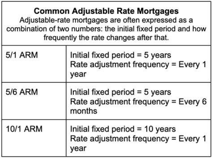 How is the adjustable rate mortgage calculated?