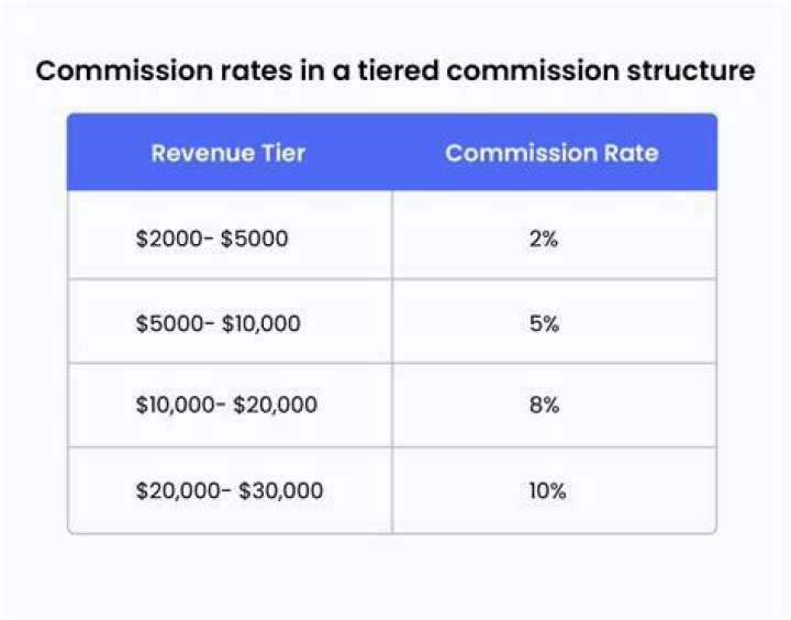 How is the commission structured?