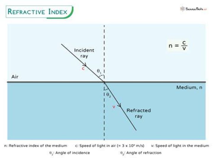 How is the refractive index of a medium related to velocity of light in vacuum or air and the velocity of light in a given medium?