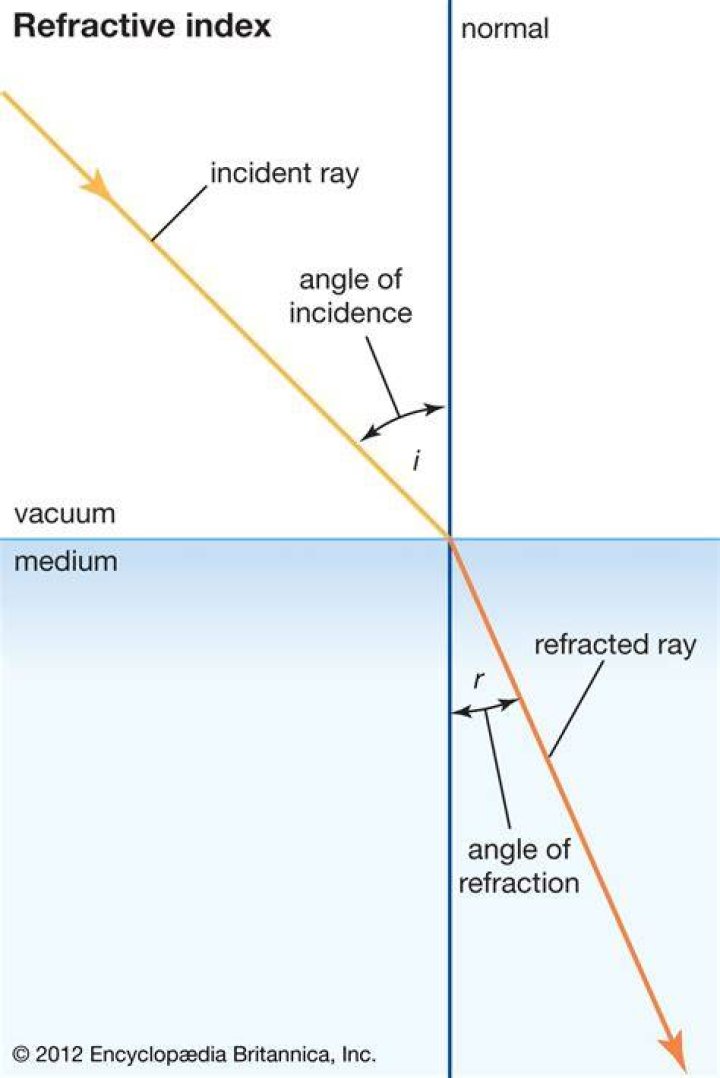 How is the refractive index of the medium related to the wavelength of light?