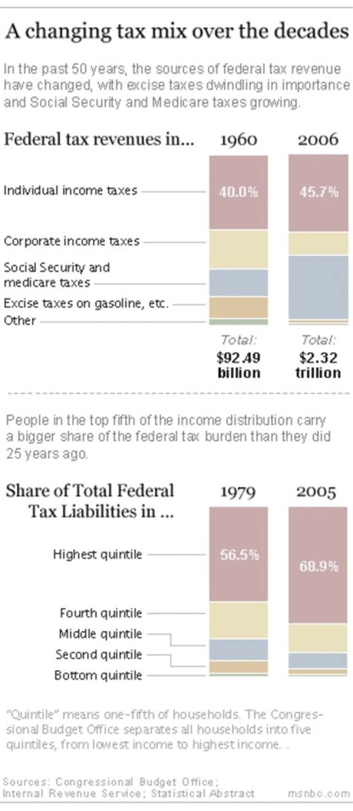How is the tax burden has changed since 1960?