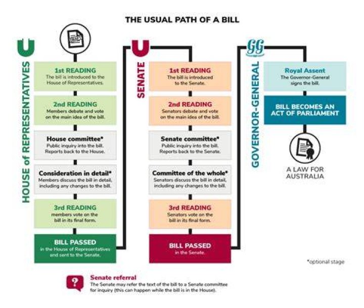 How legislation is passed in Australia?