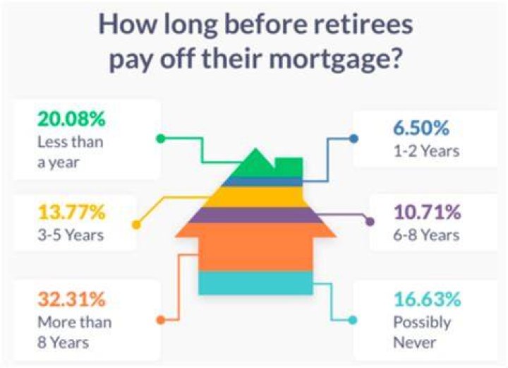 How long after closing is mortgage paid off?