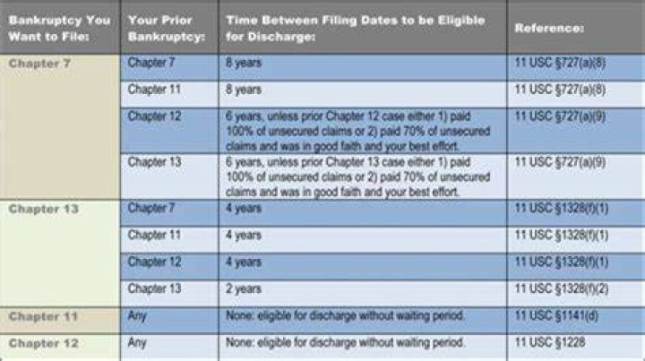 How long after filing Chapter 7 can you file again?