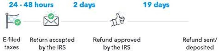 How long after IRS says accepted?