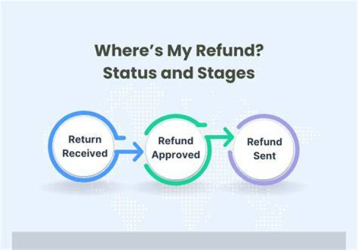 How long after my refund is received will it be approved?