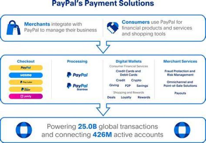 How long are PayPal holds for new accounts?