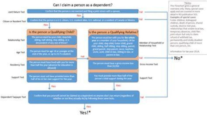 How long can my daughter be my dependent?