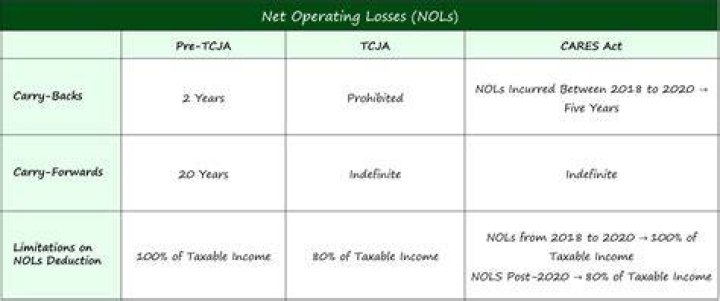 How long can net operating losses NOLs be carried forward from ty2018 onwards?