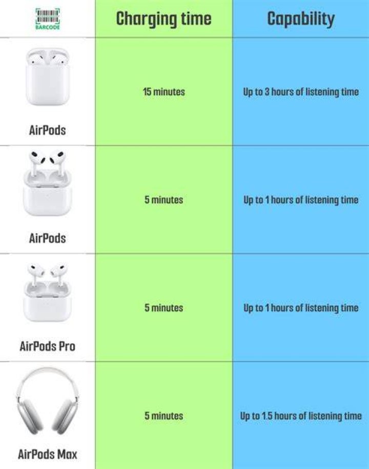 How long do AirPods take to charge the first time?